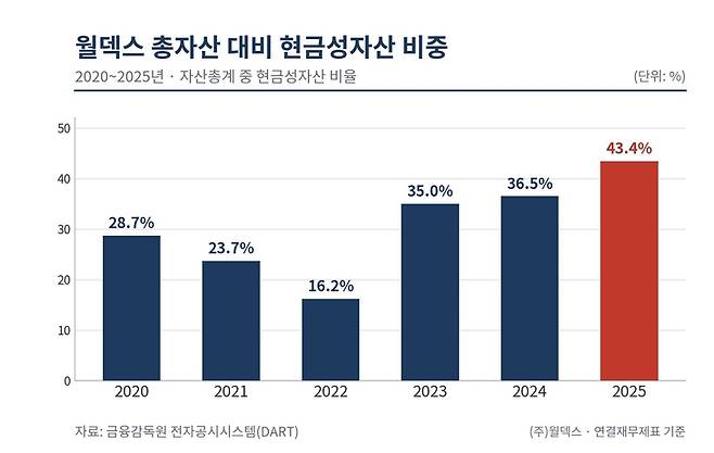 ▲월덱스 총자산 대비 현금성자산 비중 [자료=전자공시]