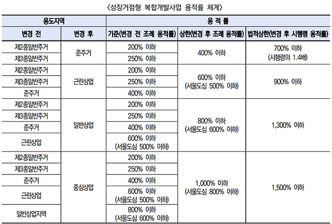 성장거점형 복합개발사업 용적률 체계. ⓒ서울시