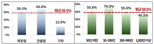 업종별, 규모별 근로자 안전수칙 미준수 비율. 한국경영자총협회 제공.