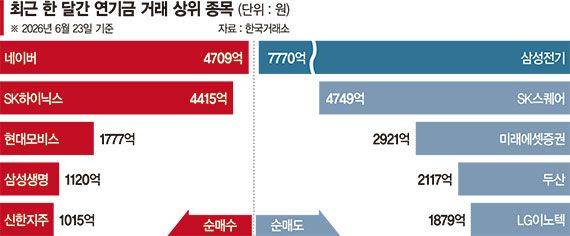 연기금, 5일간 1조5천억 팔았다…리밸런싱 나서나