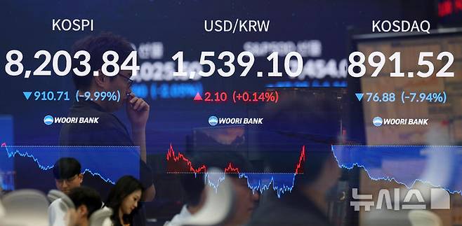[서울=뉴시스] 조성우 기자 = 코스피가 전 거래일(9114.55)보다 910.71포인트(9.99%) 하락한 8203.84에 장을 마감한 23일 오후 서울 중구 우리은행 딜링룸 전광판에 지수가 표시되고 있다.코스닥 지수는 전 거래일(968.40)보다 76.88포인트(7.94%) 내린 891.52에 거래를 마쳤다. 원·달러 환율은 전 거래일(1537.0원)보다 2.1원 오른 1539.1원에 주간 거래를 마감했다. (다중노출 촬영) 2026.06.23. xconfind@newsis.com