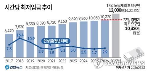 [그래픽] 시간당 최저임금 추이 (서울=연합뉴스) 이재윤 원형민 기자 = 최저임금위원회는 23일 정부세종청사에서 제8차 전원회의를 열고, 내년도 최저임금 인상률 논의를 시작했다.
    circlemin@yna.co.kr
    X(트위터) @yonhap_graphics 인스타그램 @yonhapgraphics