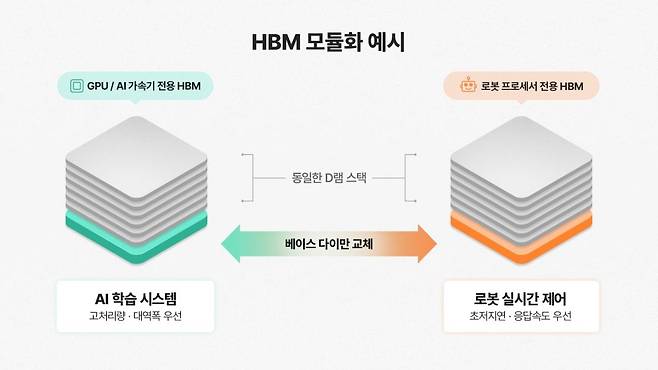 고대역폭메모리(HBM) 모듈화 예시./SK하이닉스 뉴스룸 캡처