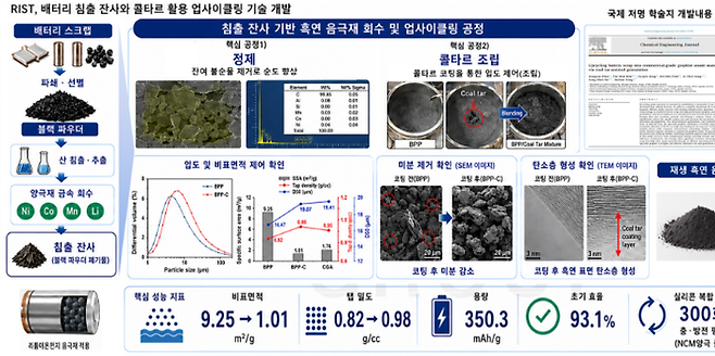 배터리 침출 잔사와 콜타르 활용 업사이클링 기술 개발 이미지