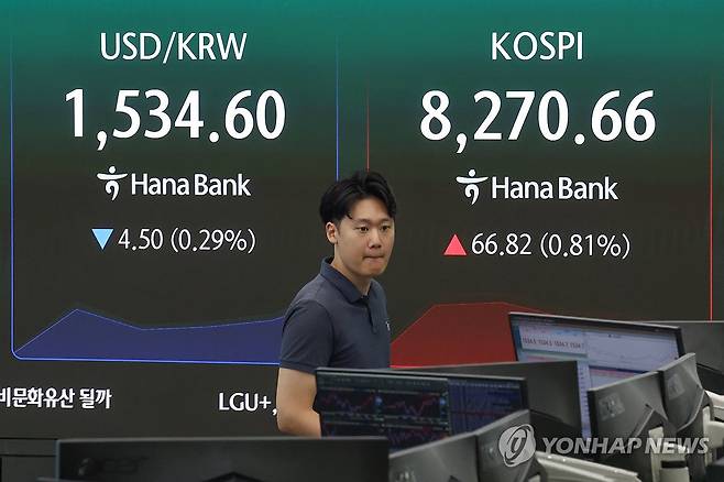 급락 딛고 반등한 코스피…원/달러 환율은 하락 (서울=연합뉴스) 서대연 기자 = 24일 서울 중구 하나은행 본점 딜링룸 현황판에 원/달러 환율, 코스피가 표시돼 있다.
    이날 코스피는 전 거래일 대비152.95p(1.86%) 오른 8,356.79로 출발했다. 원/달러 환율은 전날보다 4.2원 내린 1534.9원에 개장했다. 2026.6.24 dwise@yna.co.kr