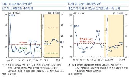 금융불안지수와 금융취약성지수 [한은 제공]