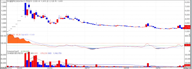 BL Pharmtech Stock Chart (Source: KG Zeroin MP Doctor)