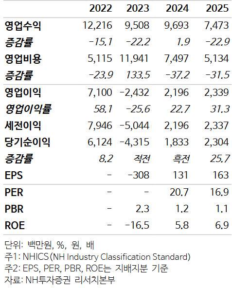 캡스톤파트너스, 벤처업계로 자금 유입…입지 강화 기대-NH