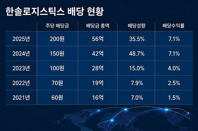 한솔로지스틱스, 창사 첫 중간배당 실시… 주주환원 정책 차별화 나서