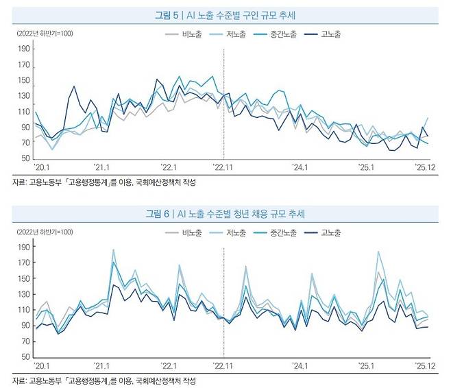 생성형 AI의 확산으로 AI 고노출 직업의 고용 및 신규 인력 수요가 감소했다는 증거는 발견되지 않았다는 분석이 나왔다.(국회예산정책처 제공)/뉴스1