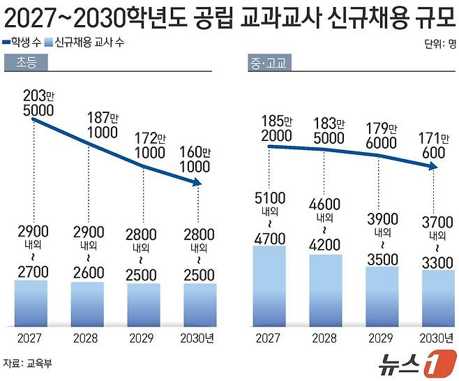 교육부가 2027~2030년 초·중등 교과교원 수급방향을 25일 발표했다. 학령인구 감소 영향으로 내년 공립 초·중·고 교사 신규채용 규모는 최대 8000명 안팎으로 올해보다 약 2000명 줄어들 전망이다. 2030년에는 채용 규모가 최대 6500명 수준까지 감소할 것으로 예상된다. ⓒ 뉴스1 김초희 디자이너
