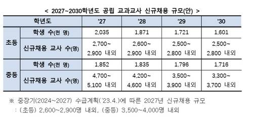2027~2030학년도 교원 신규 채용 규모. 교육부 제공=연합뉴스