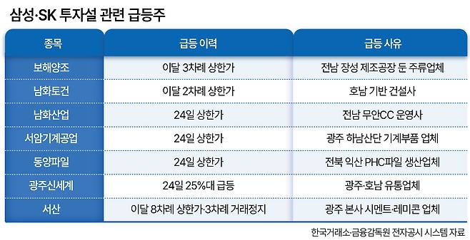 삼성 SK 투자설 관련 급등주