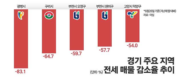 경기 주요 지역 전세 매물 감소율 추이. / 그래픽=김은실 디자이너