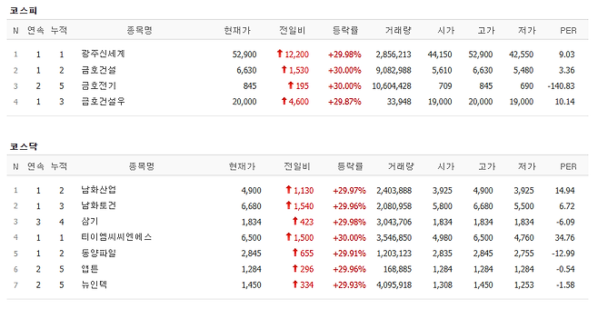 26일 코스피, 코스닥 시장에서 상한가를 기록한 종목.(출처=네이버페이증권)