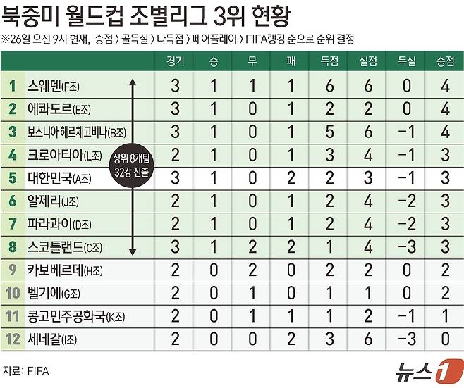26일 에콰도르가 2026 국제축구연맹(FIFA) 북중미 월드컵 조별리그에서 최종 3차전에서 독일에 2-1로 역전승을 거둬 3위로 32강행을 확정, 홍명보호의 3위 경쟁에 비상이 걸렸다. 한국은 각 조 3위 12개 팀 중 5위로 내려갔다.