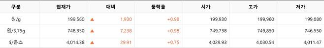 한국거래소(KRX) 금시장 국내 금 시세, 국제 금값 bnt, 한국거래소 금시세(금값) 0.95% 상승