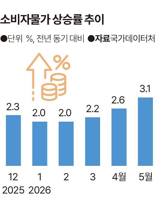 소비자물가 상승률 추이. 그래픽=송정근 기자