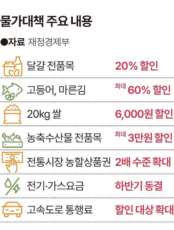 물가대책 주요 내용. 그래픽=송정근 기자