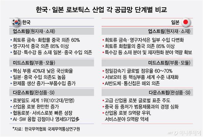 한국·일본 로보틱스 산업 각 공급망 단계별 비교/그래픽=최헌정