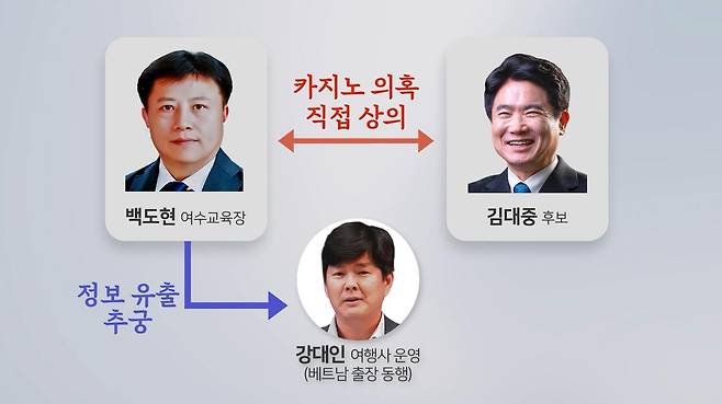 현직 공무원인 백도현 전남 여수교육지원청 교육장은 선거에서 카지노 문제가 불거지자 강대인 씨를 만나 정보를 유출했는지 추궁하는 등 김대중 교육감의 막후 메신저 역할을 했다.