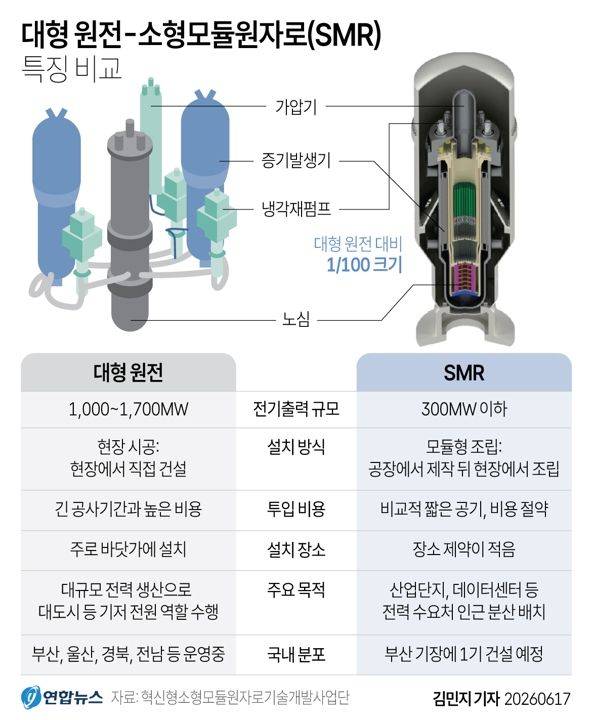 대형 원전-SMR 특징 비교. 연합뉴스