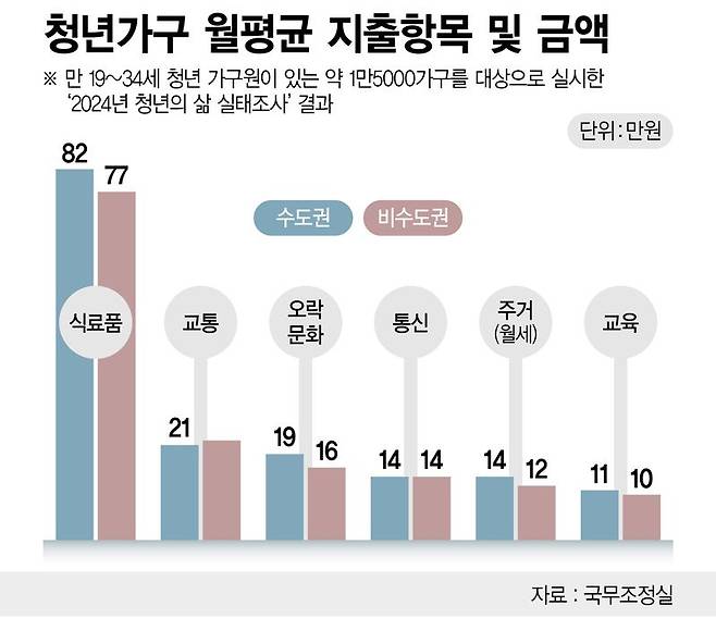 청년가구 월평균 지출항목 및 금액 /그래픽는 정기현 기자