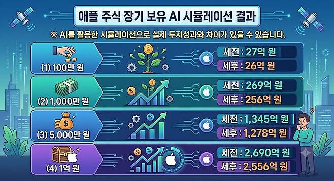 애플 주식 장기 보유 AI 시뮬레이션 결과. 제미나이 생성 이미지
