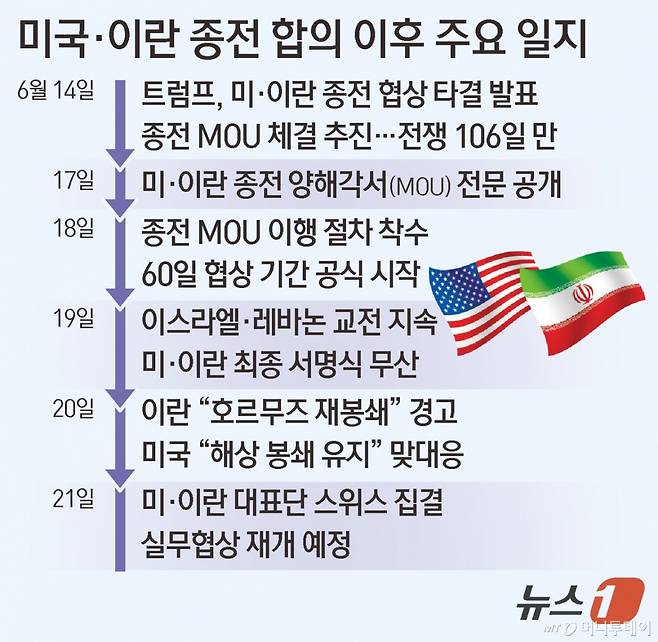 (서울=뉴스1) 김초희 디자이너 = 미국과 이란이 종전 협상 후속 논의를 위해 21일(현지시간) 스위스에서 협상을 재개한다. 양국 협상단이 모두 현지에 도착한 가운데 미국은 이란 핵 프로그램과 레바논 휴전 문제를 핵심 의제로 제시했다. 다만 이란이 이스라엘의 레바논 공습을 이유로 호르무즈 해협 재봉쇄를 선언하면서 협상과 별개로 중동 긴장은 다시 고조되고 있다.  Copyright (C) 뉴스1. All rights reserved. 무단 전재 및 재배포,  AI학습 이용 금지. /사진=(서울=뉴스1) 김초희 디자이너