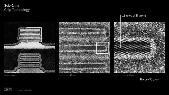 25일(현지시간) IBM은 세계 최초 ‘1나노 이하’ 칩 기술인 0.7나노 공정 기반 새로운 트랜지스터 구조인 ‘나노스택’을 개발하겠다고 밝혔다. [IBM 제공]