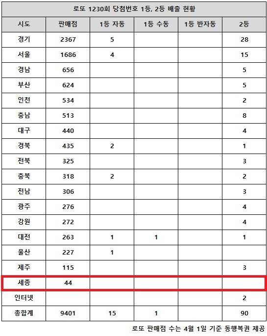 로또 1230회 당첨번호 17억, '…