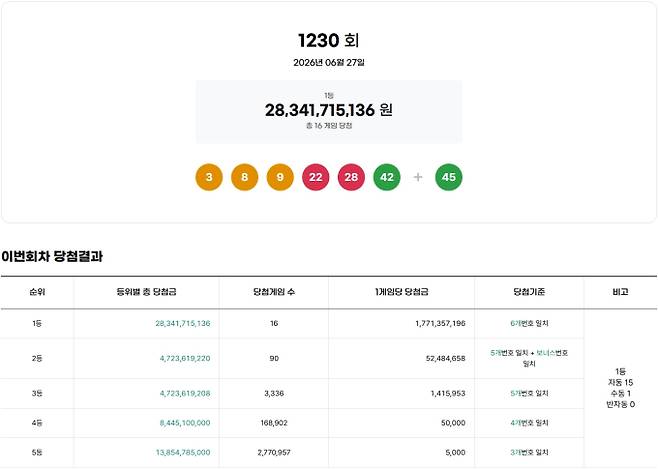 1230회 로또당첨번호조회, 로또1등당첨금, 로또1등당첨지역 동행복권, 1230회 로또1등당첨지역