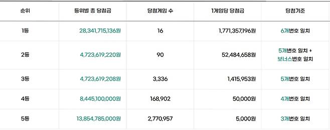로또 당첨번호 조회, 로또 1등 당첨금, 로또 1등 당첨지역 동행복권&nbsp;