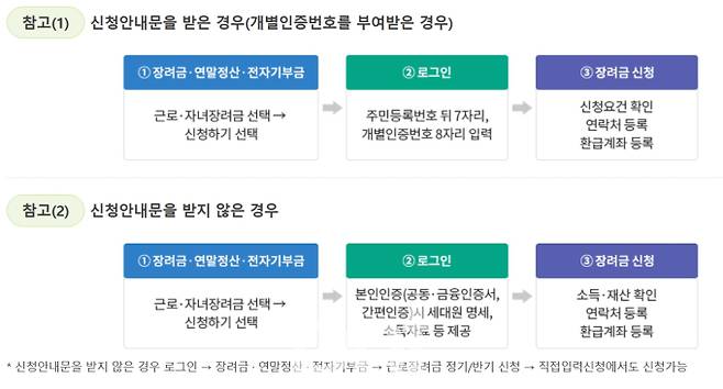 자녀장려금·근로장려금 신청 방법·기간…지급액·재산·소득 기준 ©국세청 (홈택스)&nbsp;