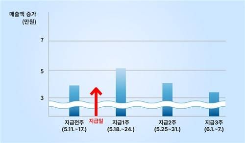 고유가 피해지원금 골목상권 매출 증대 효과. [중소벤처기업부 제공]
