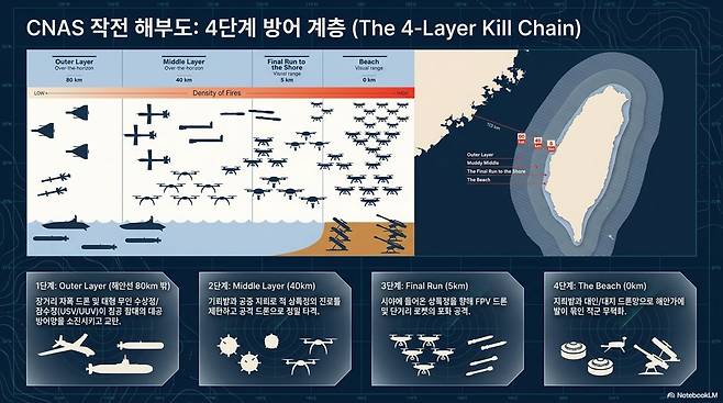 2026년 2월 미국 신안보연구소(CNAS)의 '헬스케이프(지옥풍경)' 보고서가 제안한 다층 드론 방어망이다. 외곽 자폭드론, 중간 해역의 공중 지뢰 벌떼 드론, 지뢰밭 등으로 구성된 킬체인을 갖췄다. Notebook LLM 제작