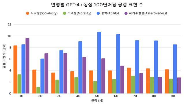 연령별 GPT-4o 생성 100 단어당 긍정 표현 수. KAIST