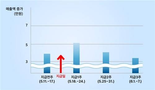 고유가 피해지원금 골목상권 매출 증대 효과 인포그래픽 / 사진=중소벤처기업부 제공
