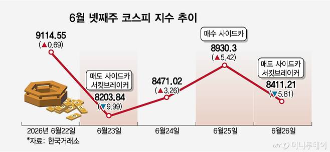 6월 넷째주 코스피 지수 추이/그래픽=임종철