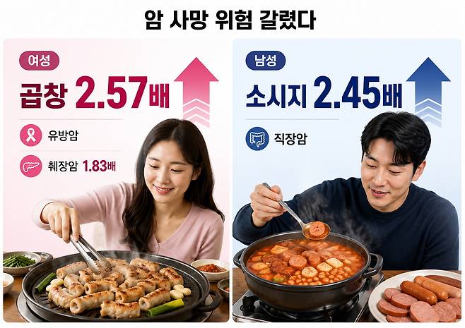 햄과 소시지 등 가공육을 섭취한 남성은 비섭취군보다 직장암 사망 위험이 2.45배 높게 나타났다. ChatGPT 생성 이미지