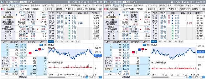 29일 국채선물 장중 흐름. 왼쪽은 3년선물, 오른쪽은 10년선물(체크)
