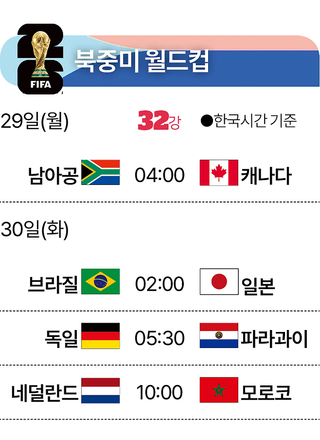 북중미 월드컵(32강 토너먼트·29일)