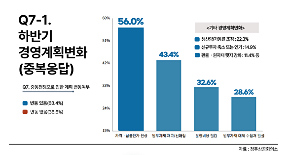 중동전쟁으로 인한 충북 기업들의 3분기 경영계획 변화. [사진=청주상공회의소]