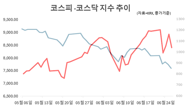 연초 이후 우상향 추세를 보이고 있는 코스피(빨간 실선)과 달리 코스닥은 우하향 추세를 보이고 있다. 그래픽=임성영 기자
