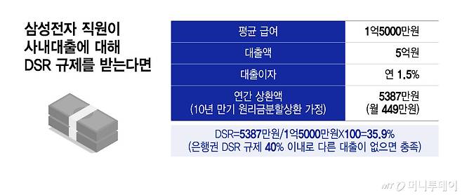 삼성전자 직원이 사내대출에 대해 DSR 규제를 받는다면.