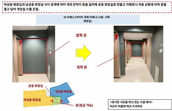 남성용과 여성용 화장실 경계에 복수의 잠금 가능한 칸막이 문을 설치해 공용 구역을 만들고 이벤트나 이용 상황에 따라 문을 열고 닫아 어느 쪽으로든 개실 수를 조정하는 방식 IG국제아레나 내부 화장실./사진=일본 내각부 남녀공동참획국의 '여성용 화장실 대기 행렬 해소 사례집'