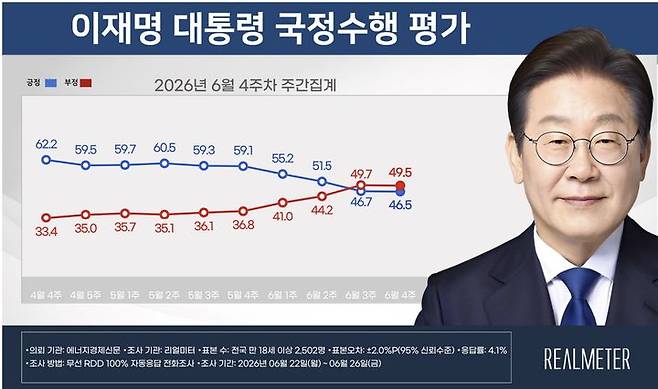 [서울=뉴시스]리얼미터가 에너지경제신문 의뢰로 6월 22일부터 26일까지 닷새 간 전국 18세 이상 유권자 2502명을 대상으로 이 대통령 국정수행에 대한 평가를 물은 결과. (자료=리얼미터 제공) 2026.06.29. photo@newsis.com *재판매 및 DB 금지