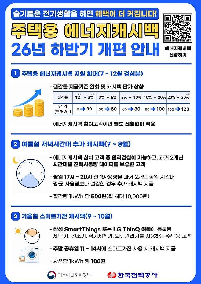 [세종=뉴시스] 한국전력이 국민의 에너지 사용 효율을 높이기 위해 '주택용 에너지캐시백 제도'를 확대 개편한다고 29일 밝혔다. (사진=한전 제공) 2026.06.29. photo@newsis.com *재판매 및 DB 금지