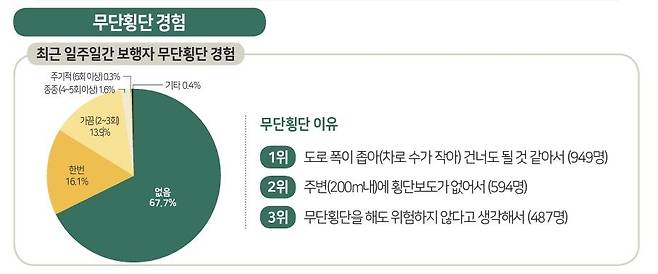 무단횡단 이유 조사 결과 [한국교통안전공단 '보행자 횡단 안전도 및 통행 우선권 설문조사' 갈무리. 재판매 및 DB 금지]