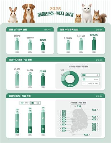 2025년도 동물보호·복지 실태조사 [농림축산식품부 제공]